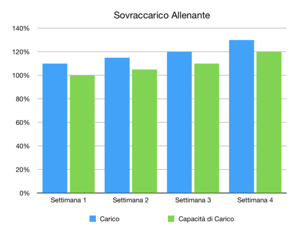 sovraccarico allenante