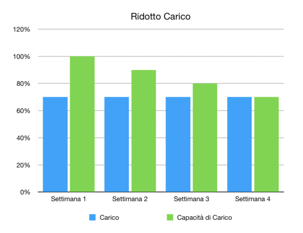 carico ridotto