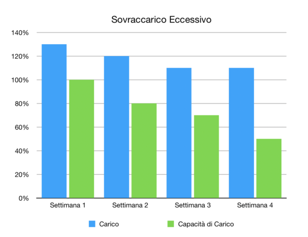 sovraccarico eccessivo